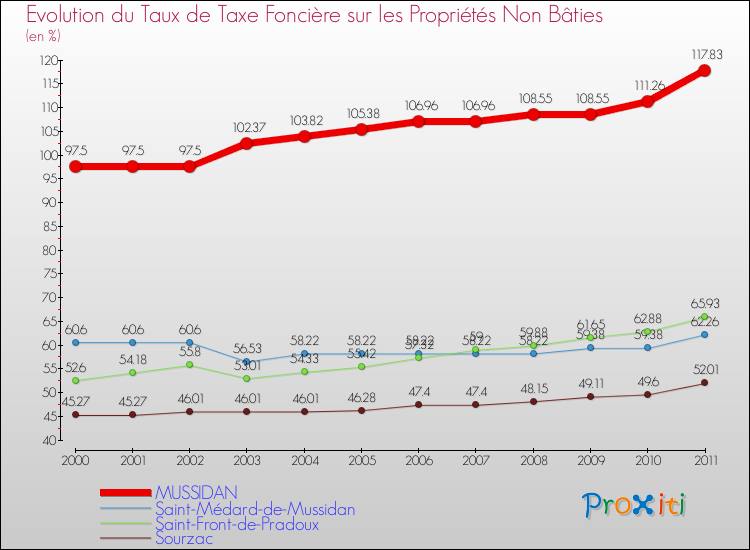 Evolution du taux de la taxe foncière sur les immeubles et terrains non batis pour MUSSIDAN et les communes proches Comparaison des taux de la taxe foncière sur les immeubles et terrains non batis pour MUSSIDAN et les communes voisines