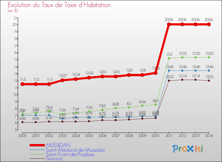 Evolution du taux de la taxe d'habitation pour MUSSIDAN et les communes proches de 2000 à 2014 Comparaison des taux de la taxe d'habitation pour MUSSIDAN et les communes voisines de 2000 à 2014