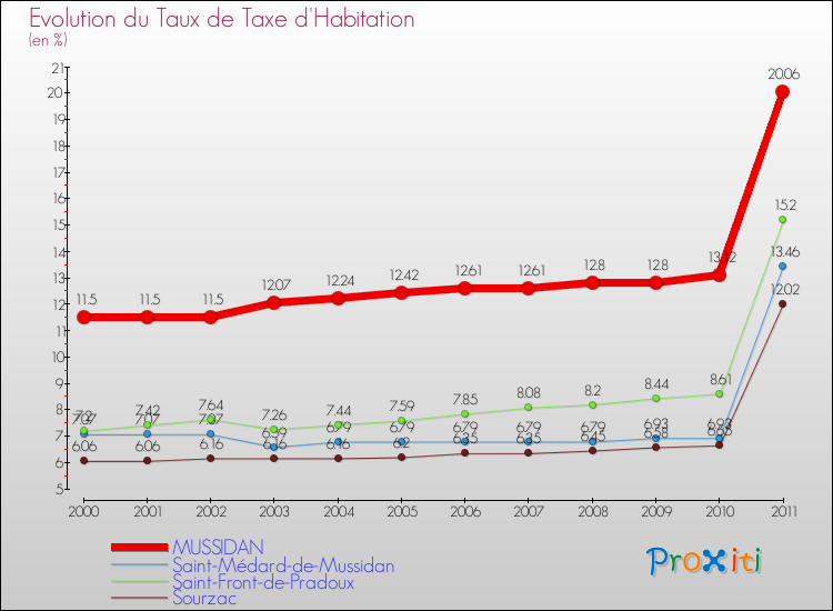 Evolution du taux de la taxe d'habitation pour MUSSIDAN et les communes proches Comparaison des taux de la taxe d'habitation pour MUSSIDAN et les communes voisines