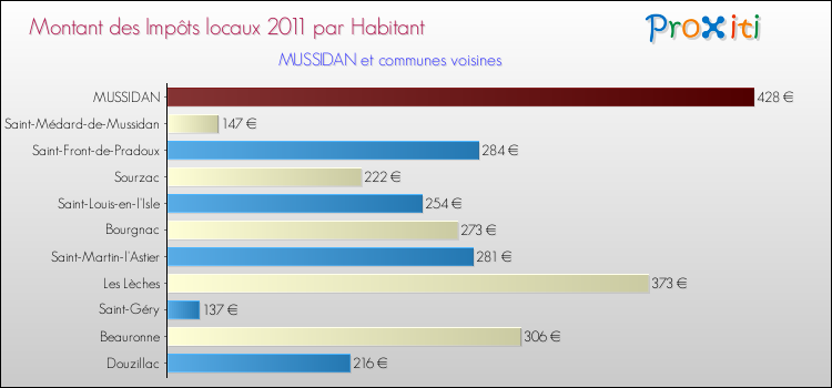 Montant des impôts locaux par Habitant pour MUSSIDAN et les communes proches Comparaison des impôts locaux par habitant pour MUSSIDAN et les communes voisines