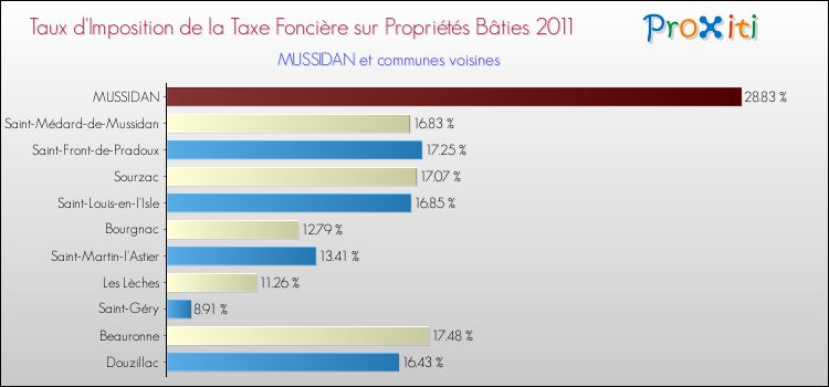 Taux d'imposition de la taxe foncière sur le bati 2011 pour MUSSIDAN et les communes proches Comparaison des taux d'imposition de la taxe foncière sur le bati 2011 pour MUSSIDAN et les communes voisines