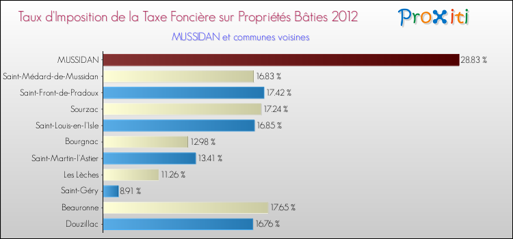 Taux d'imposition de la taxe foncière sur le bati 2012 pour MUSSIDAN et les communes proches Comparaison des taux d'imposition de la taxe foncière sur le bati 2012 pour MUSSIDAN et les communes voisines