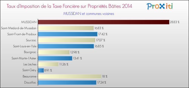 Taux d'imposition de la taxe foncière sur le bati 2014 pour MUSSIDAN et les communes proches Comparaison des taux d'imposition de la taxe foncière sur le bati 2014 pour MUSSIDAN et les communes voisines