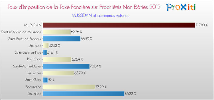 Taux d'imposition de la taxe foncière sur les immeubles et terrains non batis 2012 pour MUSSIDAN et les communes proches Comparaison des taux d'imposition de la taxe foncière sur les immeubles et terrains non batis 2012 pour MUSSIDAN et les communes voisines