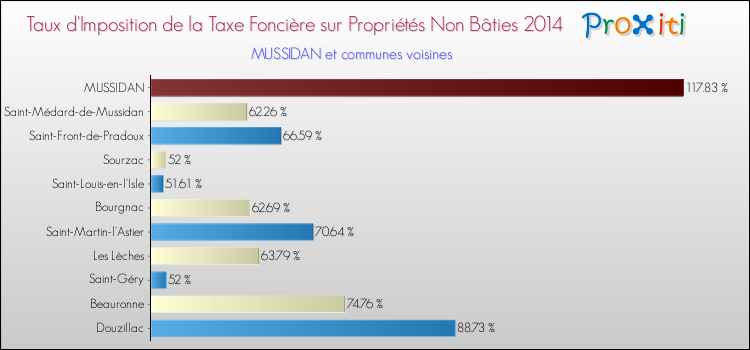 Taux d'imposition de la taxe foncière sur les immeubles et terrains non batis 2014 pour MUSSIDAN et les communes proches Comparaison des taux d'imposition de la taxe foncière sur les immeubles et terrains non batis 2014 pour MUSSIDAN et les communes voisines