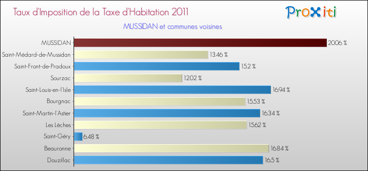 Taux d'imposition de la taxe d'habitation 2011 pour MUSSIDAN et les communes proches Comparaison des taux d'imposition de la taxe d'habitation 2011 pour MUSSIDAN et les communes voisines