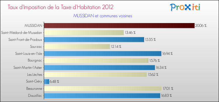 Taux d'imposition de la taxe d'habitation 2012 pour MUSSIDAN et les communes proches Comparaison des taux d'imposition de la taxe d'habitation 2012 pour MUSSIDAN et les communes voisines