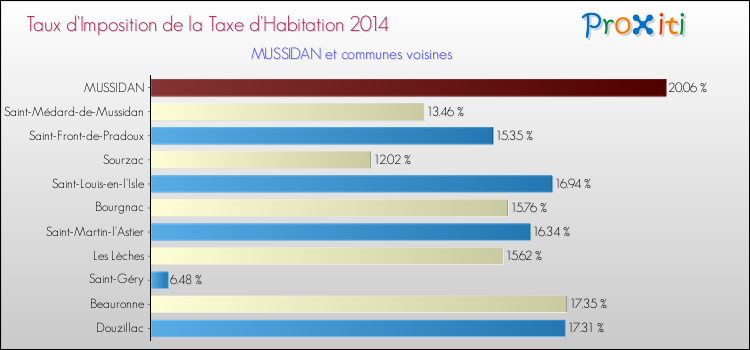 Taux d'imposition de la taxe d'habitation 2014 pour MUSSIDAN et les communes proches Comparaison des taux d'imposition de la taxe d'habitation 2014 pour MUSSIDAN et les communes voisines