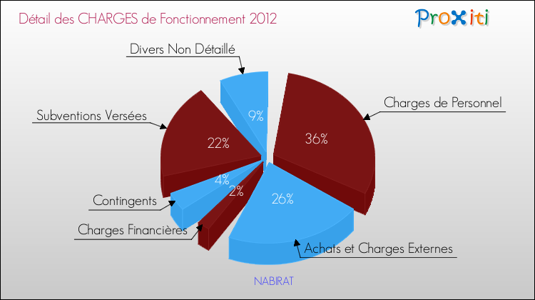 Décomposition des Charges de Fonctionnement 2012 de la commune de NABIRAT Charges de Fonctionnement 2012 pour la commune de NABIRAT