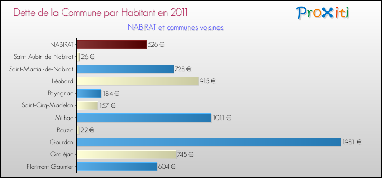Dette par habitant de la commune en 2011 pour NABIRAT et les communes proches Comparaison de la dette par habitant de la commune en 2011 pour NABIRAT et les communes voisines