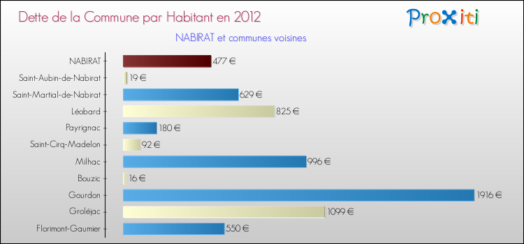 Dette par habitant de la commune en 2012 pour NABIRAT et les communes proches Comparaison de la dette par habitant de la commune en 2012 pour NABIRAT et les communes voisines