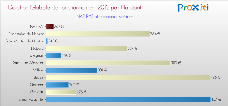 Montant des dotations globales de fonctionnement DGF par Habitant pour NABIRAT et les communes proches Comparaison des des dotations globales de fonctionnement DGF par habitant pour NABIRAT et les communes voisines
