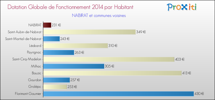 Montant des dotations globales de fonctionnement DGF par Habitant pour NABIRAT et les communes proches en 2014. Comparaison des des dotations globales de fonctionnement DGF par habitant pour NABIRAT et les communes voisines en 2014.