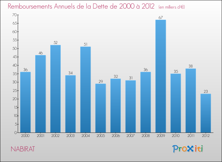 Evolution de l'annuité de la dette pour la commune de NABIRAT de 2000 à 2012 Annuités de la dette pour NABIRAT de 2000 à 2012