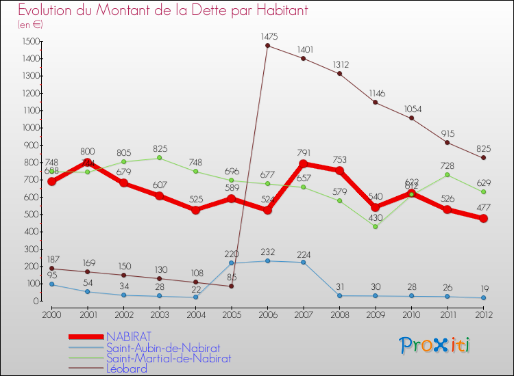 Evolution de la dette par habitant pour la commune de NABIRAT et les communes proches de 2000 à 2012 Comparaison de la dette par habitant pour NABIRAT et les communes voisines de 2000 à 2012