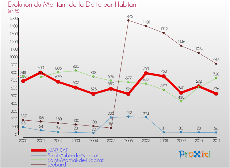 Evolution de la dette par habitant pour la commune de NABIRAT et les communes proches Comparaison de la dette par habitant pour NABIRAT et les communes voisines