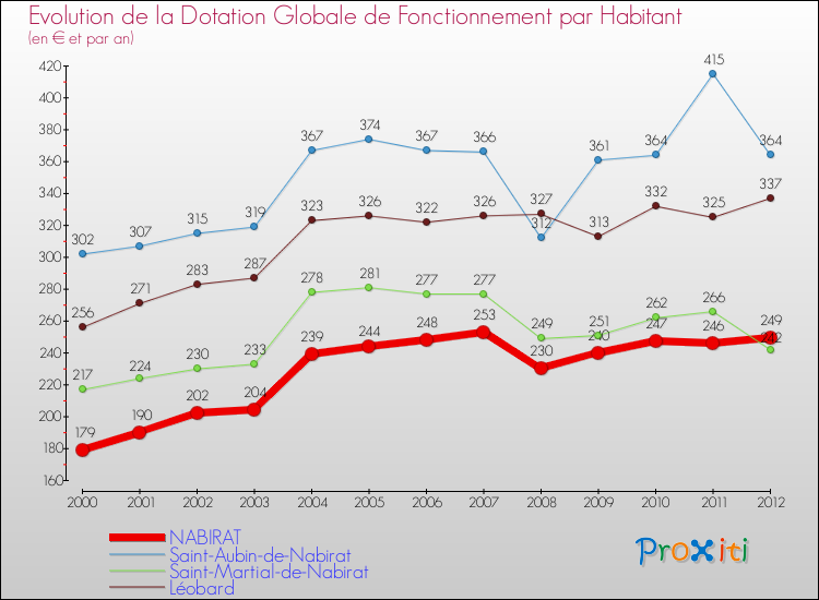 Evolution et montant de la dotation globale de fonctionnement par Habitant pour NABIRAT et les communes proches Comparaison des dotations globales de fonctionnement par habitant pour NABIRAT et les communes voisines