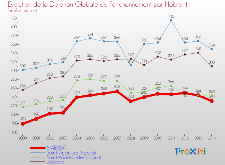Evolution et montant de la dotation globale de fonctionnement par Habitant pour NABIRAT et les communes proches de 2000 à 2014. Comparaison des dotations globales de fonctionnement par habitant pour NABIRAT et les communes voisines de 2000 à 2014.