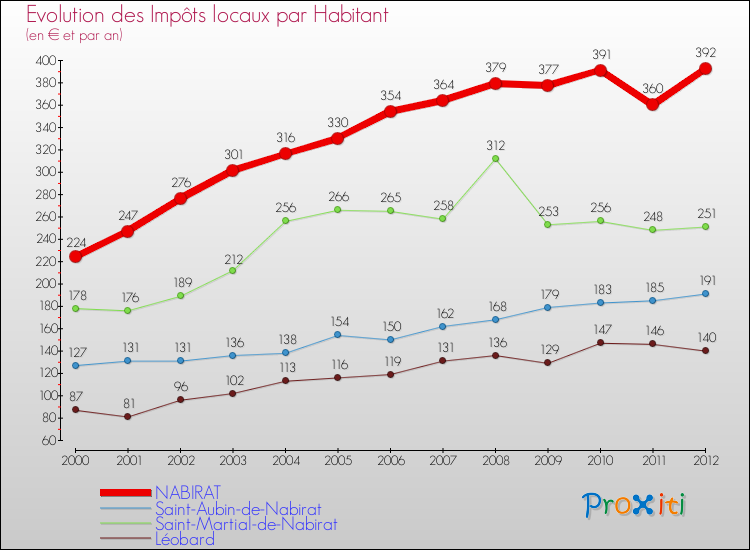 Evolution et montant des impôts locaux par Habitant pour NABIRAT et les communes proches Comparaison des impôts locaux par habitant pour NABIRAT et les communes voisines