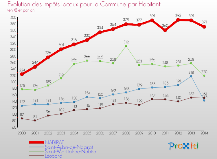Evolution et montant des impôts locaux par Habitant pour NABIRAT et les communes proches de 2000 à 2014 Comparaison des impôts locaux par habitant pour NABIRAT et les communes voisines de 2000 à 2014