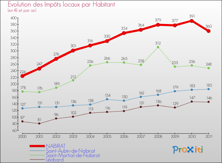 Evolution et montant des impôts locaux par Habitant pour NABIRAT et les communes proches Comparaison des impôts locaux par habitant pour NABIRAT et les communes voisines