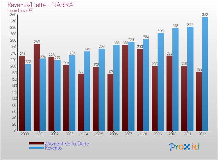 Evolution comparée de la dette et des revenus pour la commune de NABIRAT de 2000 à 2012 Comparaison de la dette et des revenus pour NABIRAT de 2000 à 2012