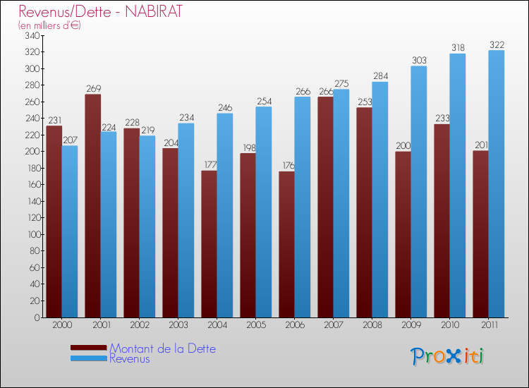 Evolution comparée de la dette et des revenus pour la commune de NABIRAT de 2000 à 2011 Comparaison de la dette et des revenus pour NABIRAT de 2000 à 2011