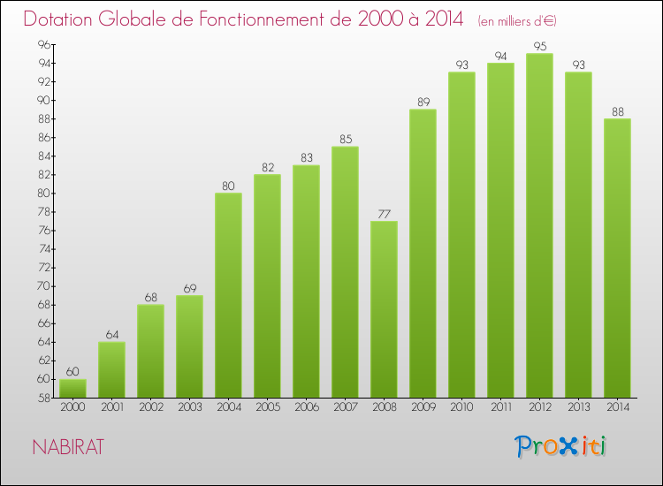 Evolution du montant de la Dotation Globale de Fonctionnement pour la commune de NABIRAT de 2000 à 2014 Evolution du montant de la Dotation Globale de Fonctionnement pour NABIRAT de 2000 à 2014