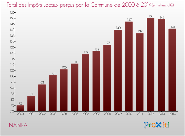 Evolution des Impôts Locaux pour la commune de NABIRAT de 2000 à 2014 Evolution des Impôts Locaux pour NABIRAT de 2000 à 2014