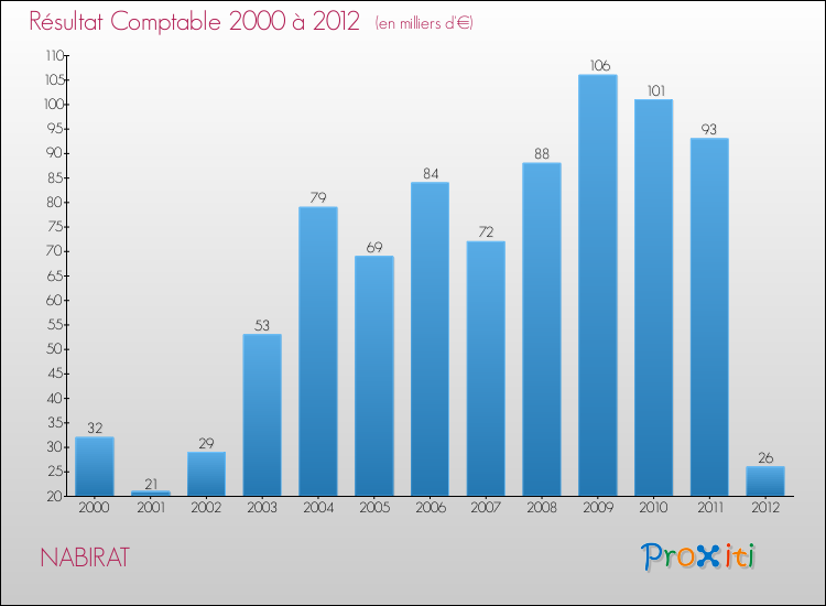 Evolution du résultat comptable pour la commune de NABIRAT de 2000 à 2012 Evolution du résultat comptable pour NABIRAT de 2000 à 2012