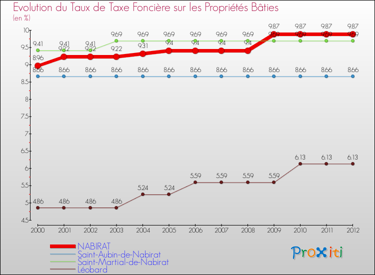 Evolution du taux de la taxe foncière sur le bati pour NABIRAT et les communes proches de 2000 à 2012 Comparaison des taux de taxe foncière sur le bati pour NABIRAT et les communes voisines de 2000 à 2012