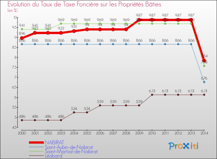 Evolution du taux de la taxe foncière sur le bati pour NABIRAT et les communes proches de 2000 à 2014 Comparaison des taux de taxe foncière sur le bati pour NABIRAT et les communes voisines de 2000 à 2014