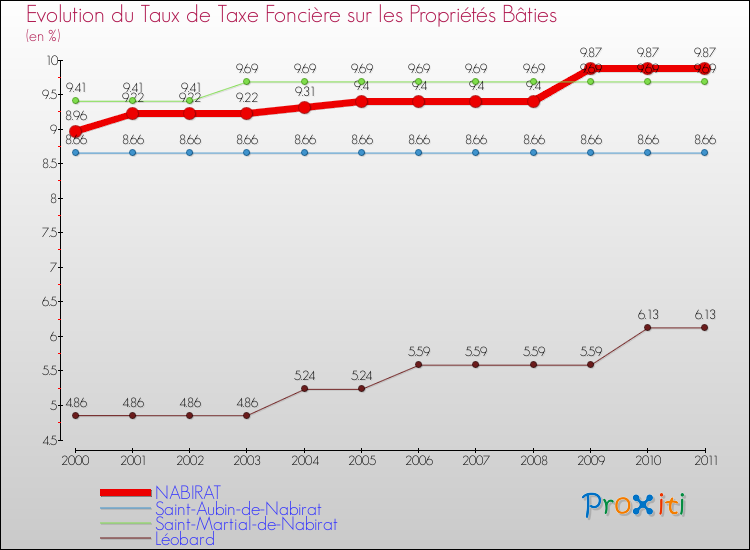 Evolution du taux de la taxe foncière sur le bati pour NABIRAT et les communes proches Comparaison des taux de taxe foncière sur le bati pour NABIRAT et les communes voisines