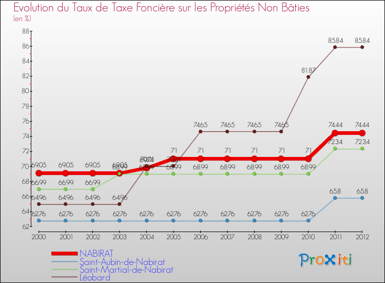 Evolution du taux de la taxe foncière sur les immeubles et terrains non batis pour NABIRAT et les communes proches de 2000 à 2012 Comparaison des taux de la taxe foncière sur les immeubles et terrains non batis pour NABIRAT et les communes voisines de 2000 à 2012