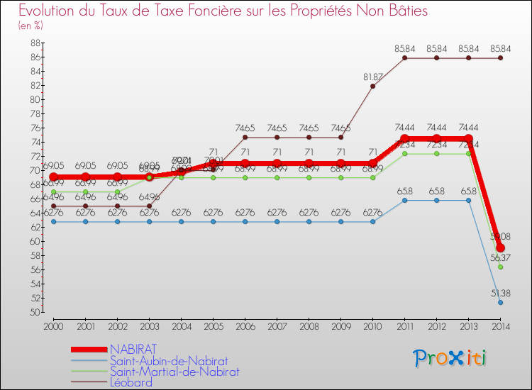 Evolution du taux de la taxe foncière sur les immeubles et terrains non batis pour NABIRAT et les communes proches de 2000 à 2014 Comparaison des taux de la taxe foncière sur les immeubles et terrains non batis pour NABIRAT et les communes voisines de 2000 à 2014