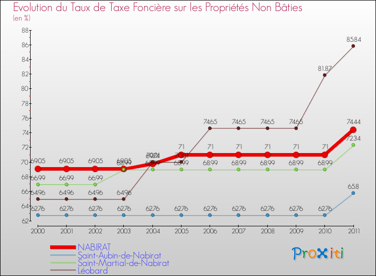 Evolution du taux de la taxe foncière sur les immeubles et terrains non batis pour NABIRAT et les communes proches Comparaison des taux de la taxe foncière sur les immeubles et terrains non batis pour NABIRAT et les communes voisines