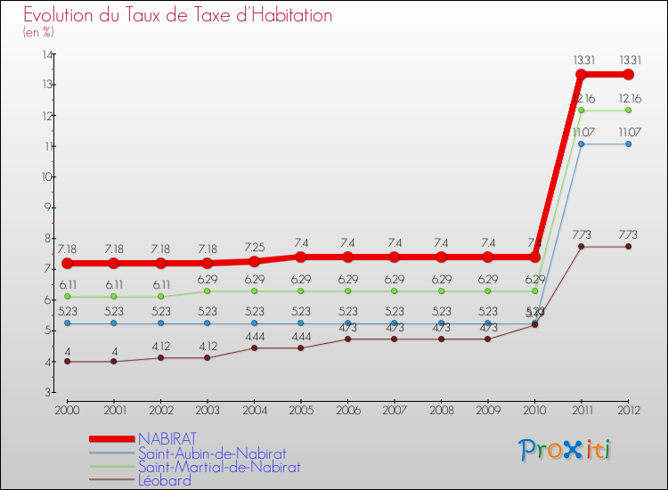 Evolution du taux de la taxe d'habitation pour NABIRAT et les communes proches Comparaison des taux de la taxe d'habitation pour NABIRAT et les communes voisines