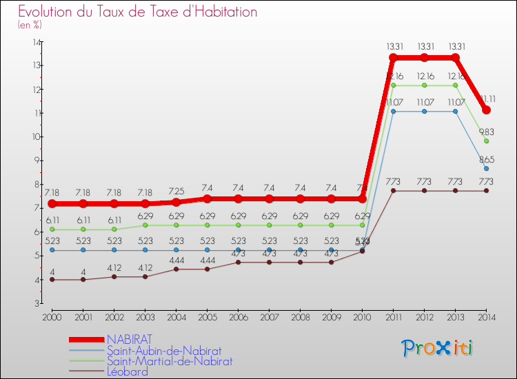 Evolution du taux de la taxe d'habitation pour NABIRAT et les communes proches de 2000 à 2014 Comparaison des taux de la taxe d'habitation pour NABIRAT et les communes voisines de 2000 à 2014
