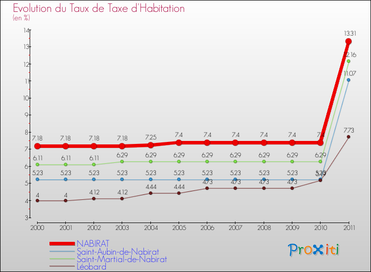Evolution du taux de la taxe d'habitation pour NABIRAT et les communes proches Comparaison des taux de la taxe d'habitation pour NABIRAT et les communes voisines