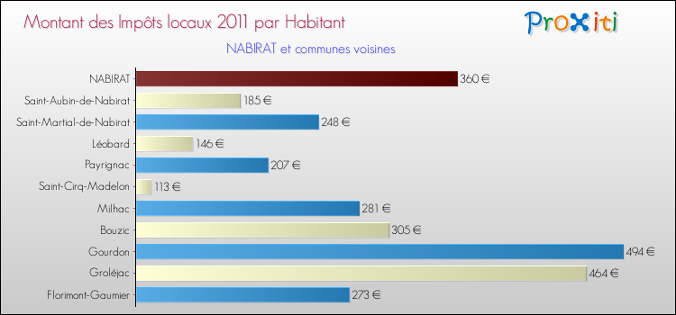 Montant des impôts locaux par Habitant pour NABIRAT et les communes proches Comparaison des impôts locaux par habitant pour NABIRAT et les communes voisines