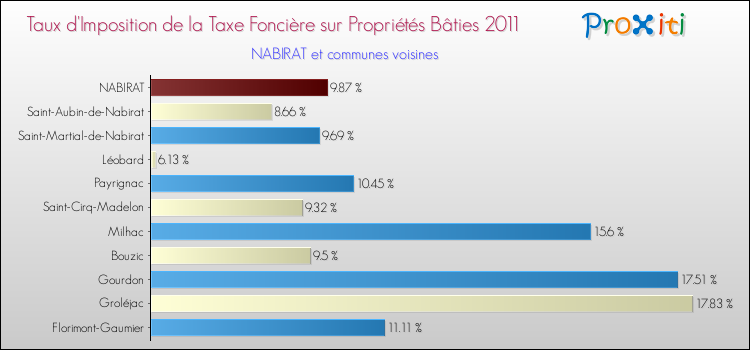 Taux d'imposition de la taxe foncière sur le bati 2011 pour NABIRAT et les communes proches Comparaison des taux d'imposition de la taxe foncière sur le bati 2011 pour NABIRAT et les communes voisines