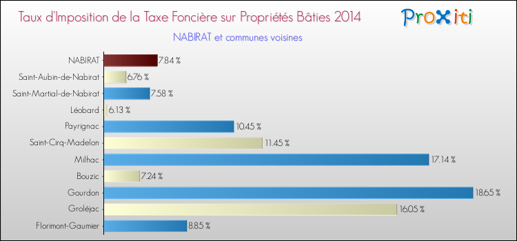 Taux d'imposition de la taxe foncière sur le bati 2014 pour NABIRAT et les communes proches Comparaison des taux d'imposition de la taxe foncière sur le bati 2014 pour NABIRAT et les communes voisines