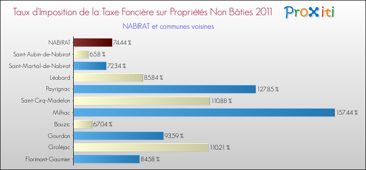Taux d'imposition de la taxe foncière sur les immeubles et terrains non batis 2011 pour NABIRAT et les communes proches Comparaison des taux d'imposition de la taxe foncière sur les immeubles et terrains non batis 2011 pour NABIRAT et les communes voisines