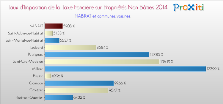 Taux d'imposition de la taxe foncière sur les immeubles et terrains non batis 2014 pour NABIRAT et les communes proches Comparaison des taux d'imposition de la taxe foncière sur les immeubles et terrains non batis 2014 pour NABIRAT et les communes voisines