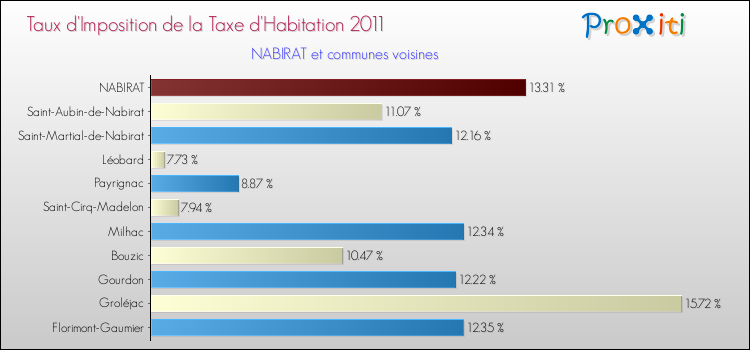 Taux d'imposition de la taxe d'habitation 2011 pour NABIRAT et les communes proches Comparaison des taux d'imposition de la taxe d'habitation 2011 pour NABIRAT et les communes voisines