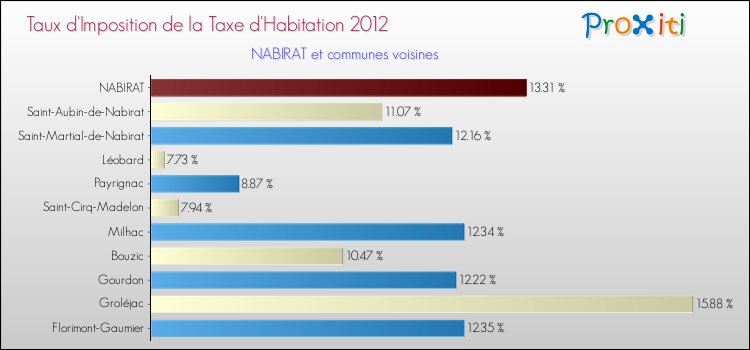Taux d'imposition de la taxe d'habitation 2012 pour NABIRAT et les communes proches Comparaison des taux d'imposition de la taxe d'habitation 2012 pour NABIRAT et les communes voisines