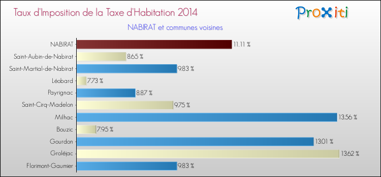 Taux d'imposition de la taxe d'habitation 2014 pour NABIRAT et les communes proches Comparaison des taux d'imposition de la taxe d'habitation 2014 pour NABIRAT et les communes voisines