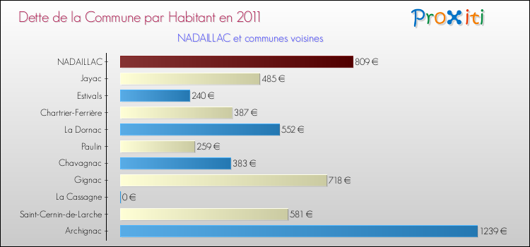 Dette par habitant de la commune en 2011 pour NADAILLAC et les communes proches Comparaison de la dette par habitant de la commune en 2011 pour NADAILLAC et les communes voisines