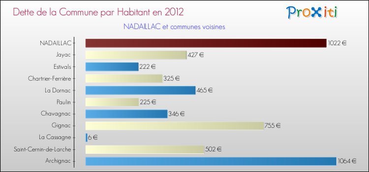 Dette par habitant de la commune en 2012 pour NADAILLAC et les communes proches Comparaison de la dette par habitant de la commune en 2012 pour NADAILLAC et les communes voisines