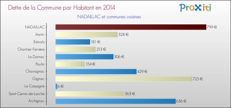 Dette par habitant de la commune en 2014 pour NADAILLAC et les communes proches Comparaison de la dette par habitant de la commune en 2014 pour NADAILLAC et les communes voisines